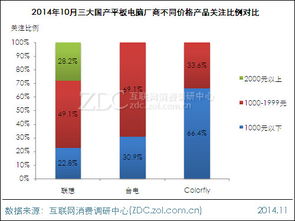 厂商分析 台电与七彩虹激战中低端市场，联想Yoga平板10 32G WiFi铂银版引领月度调研